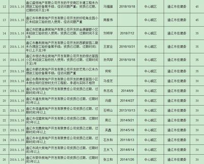 通遼多家房地產(chǎn)開(kāi)發(fā)企業(yè)被通報(bào)!
