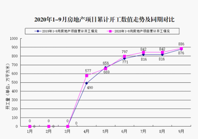 2020年1-9月份通遼市房地產(chǎn)開(kāi)發(fā)和銷售情況