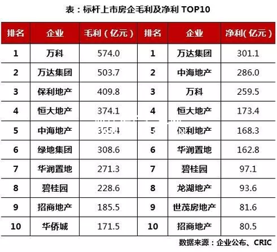 誰是真正的房企利潤之王?--通遼房產信息網
