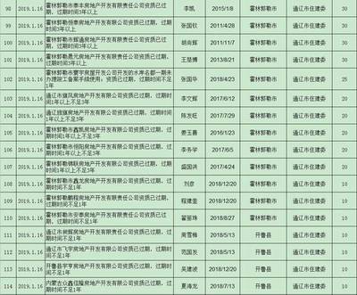 通遼多家房地產(chǎn)開(kāi)發(fā)企業(yè)被通報(bào)!