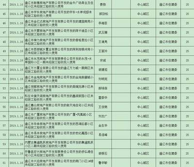 通遼多家房地產(chǎn)開(kāi)發(fā)企業(yè)被通報(bào)!