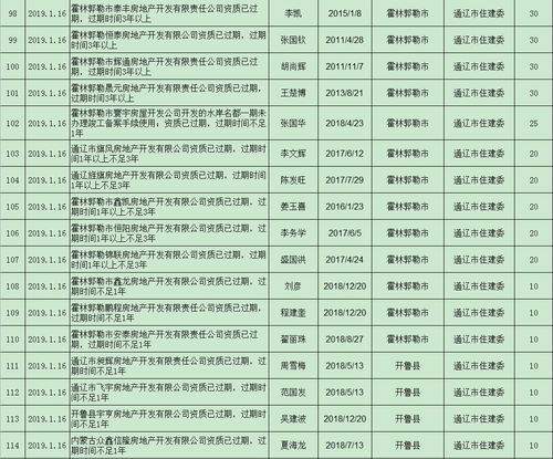 內(nèi)蒙古151家房地產(chǎn)公司被通報(bào)