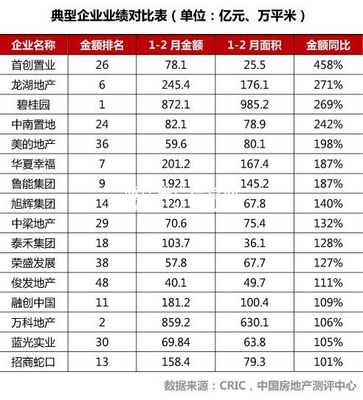 《2017年1-2月中國房地產(chǎn)企業(yè)銷售TOP100》排行榜發(fā)布-國內(nèi)樓市-通遼房產(chǎn)信息網(wǎng)