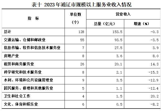 【統(tǒng)計報告】優(yōu)化第三產(chǎn)業(yè)結(jié)構(gòu) 助力經(jīng)濟轉(zhuǎn)型升級--202.